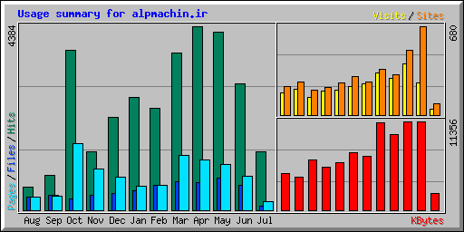 Usage summary for alpmachin.ir